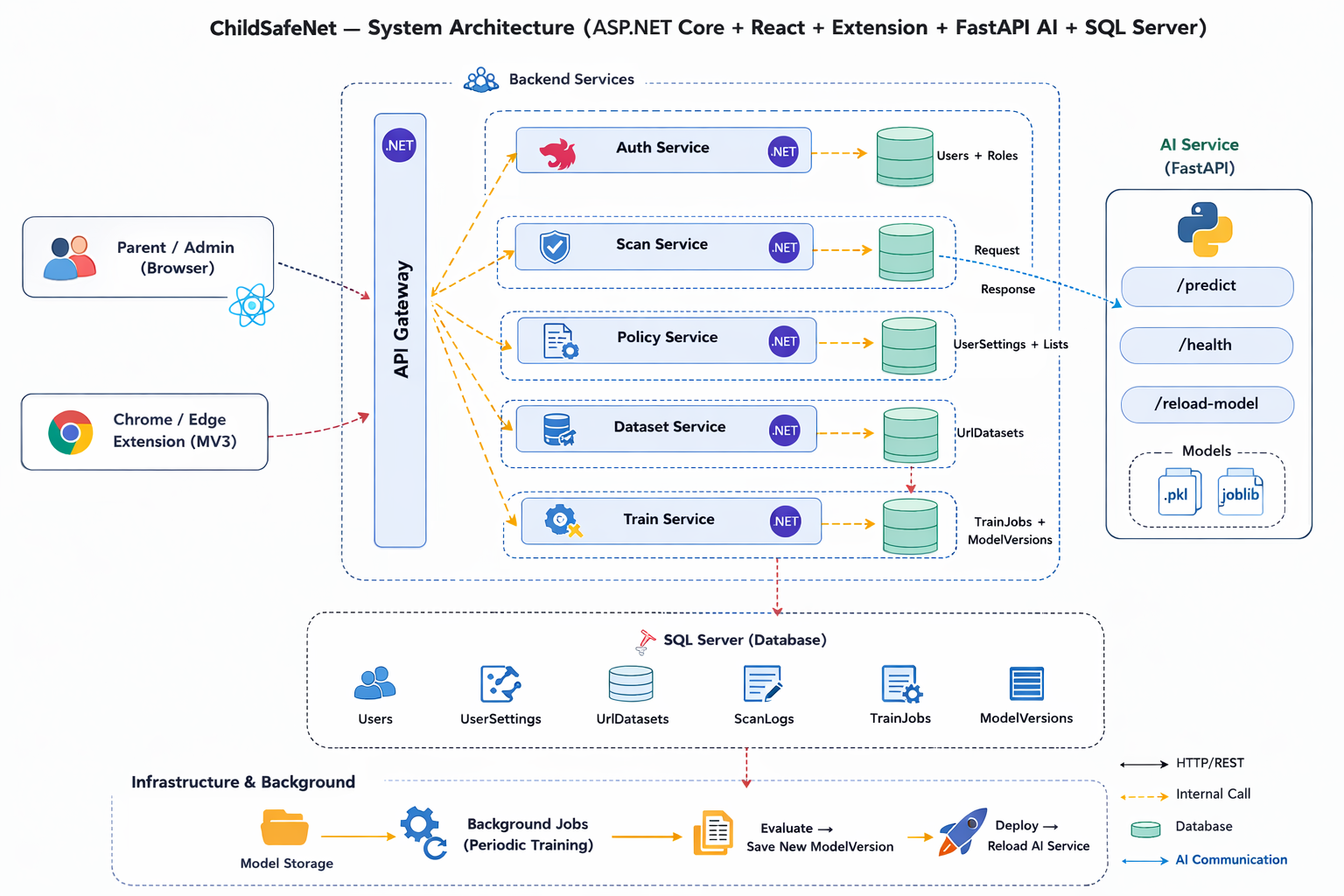 System Architecture Diagram of ChildSafeNet